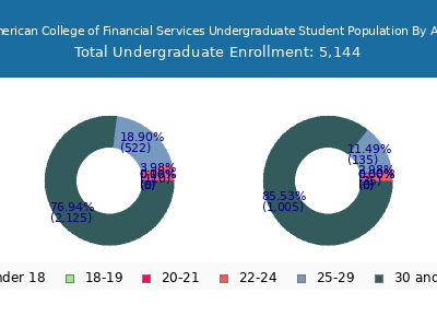 American College of Financial Services 2024 Undergraduate Enrollment Age Diversity Pie chart