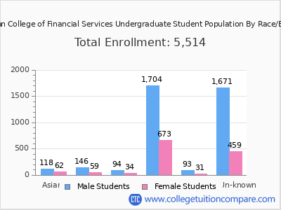 American College of Financial Services 2025 Undergraduate Enrollment by Gender and Race chart