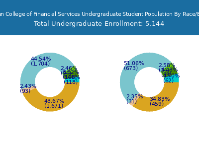 American College of Financial Services 2025 Undergraduate Enrollment by Gender and Race chart
