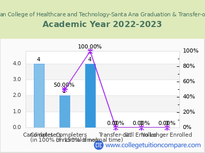 American College of Healthcare and Technology-Santa Ana 2023 Graduation Rate chart