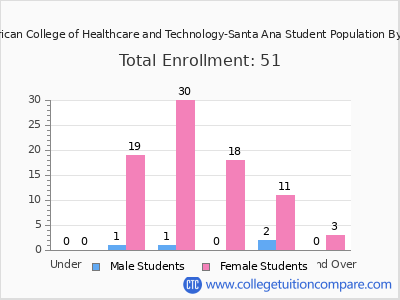 American College of Healthcare and Technology-Santa Ana 2024 Student Population by Age chart