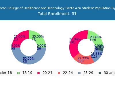 American College of Healthcare and Technology-Santa Ana 2024 Student Population Age Diversity Pie chart