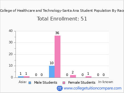 American College of Healthcare and Technology-Santa Ana 2025 Student Population by Gender and Race chart