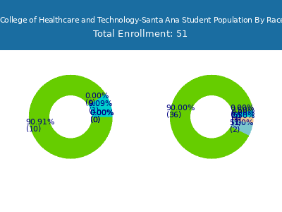 American College of Healthcare and Technology-Santa Ana 2025 Student Population by Gender and Race chart