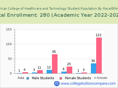 American College of Healthcare and Technology 2023 Student Population by Gender and Race chart