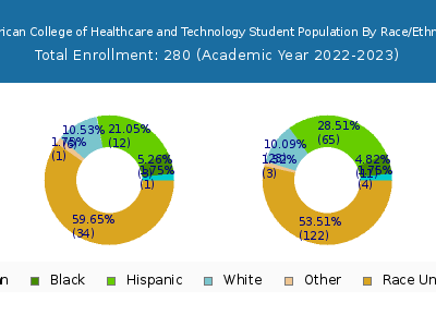 American College of Healthcare and Technology 2023 Student Population by Gender and Race chart