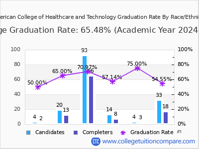 American College of Healthcare and Technology graduation rate by race