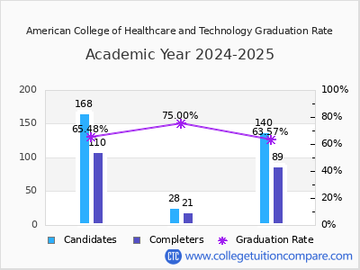American College of Healthcare and Technology graduation rate by gender