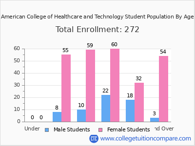 American College of Healthcare and Technology 2024 Student Population by Age chart