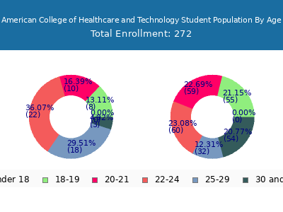 American College of Healthcare and Technology 2024 Student Population Age Diversity Pie chart
