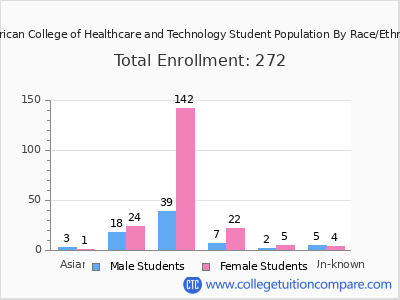 American College of Healthcare and Technology 2025 Student Population by Gender and Race chart