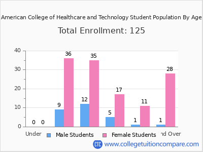 American College of Healthcare and Technology 2024 Student Population by Age chart