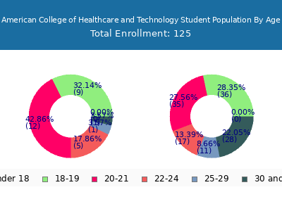 American College of Healthcare and Technology 2024 Student Population Age Diversity Pie chart