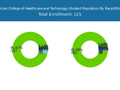 American College of Healthcare and Technology 2025 Student Population by Gender and Race chart