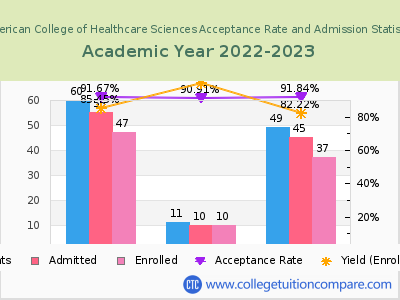 American College of Healthcare Sciences 2023 Acceptance Rate By Gender chart