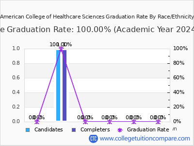 American College of Healthcare Sciences graduation rate by race