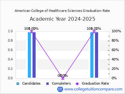 American College of Healthcare Sciences graduation rate by gender
