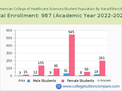 American College of Healthcare Sciences 2023 Student Population by Gender and Race chart