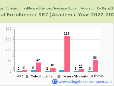 American College of Healthcare Sciences 2023 Graduate Enrollment by Gender and Race chart