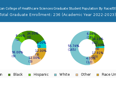 American College of Healthcare Sciences 2023 Graduate Enrollment by Gender and Race chart