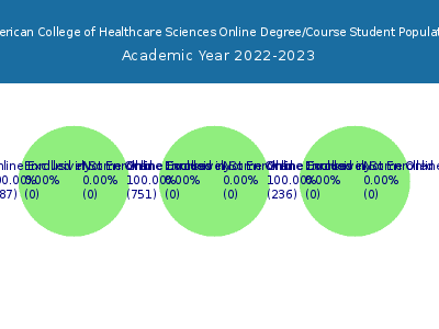 American College of Healthcare Sciences 2023 Online Student Population chart