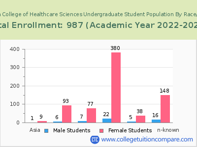 American College of Healthcare Sciences 2023 Undergraduate Enrollment by Gender and Race chart