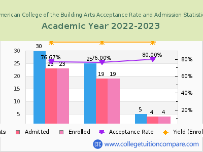 American College of the Building Arts 2023 Acceptance Rate By Gender chart