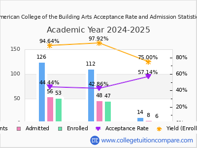 American College of the Building Arts 2025 Acceptance Rate By Gender chart