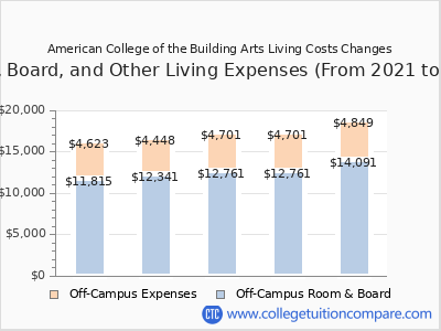 American College of the Building Arts 2025 room & board cost chart