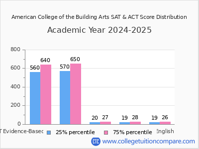 American College of the Building Arts 2025 SAT and ACT Score Chart