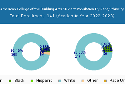 American College of the Building Arts 2023 Student Population by Gender and Race chart