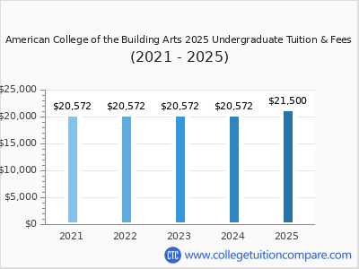 American College of the Building Arts 2025 undergraduate tuition chart