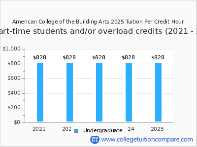 American College of the Building Arts 2025 cost per credit hour chart