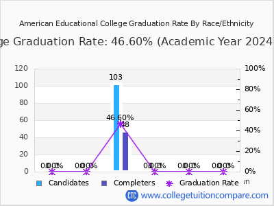 American Educational College graduation rate by race
