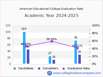 American Educational College graduation rate by gender