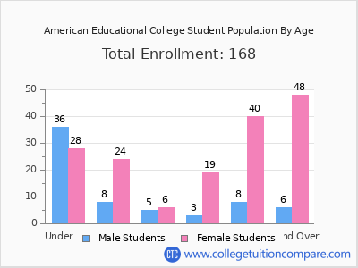 American Educational College 2024 Student Population by Age chart