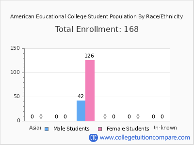 American Educational College 2025 Student Population by Gender and Race chart