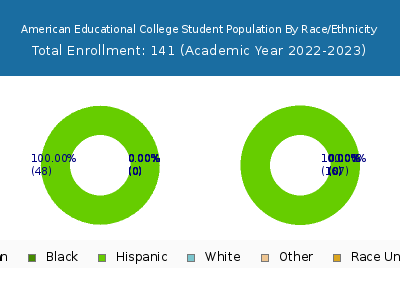 American Educational College 2023 Student Population by Gender and Race chart