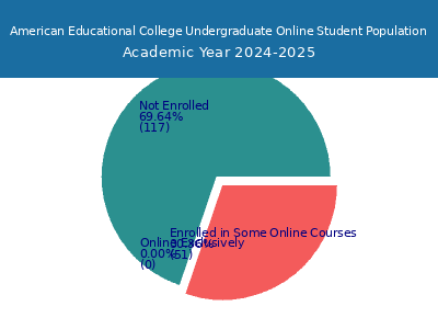 American Educational College 2025 Online Student Population chart