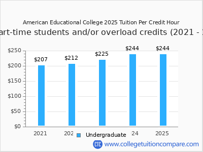 American Educational College 2025 cost per credit hour chart