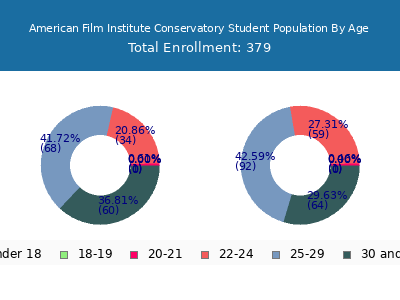 American Film Institute Conservatory 2025 Student Population Age Diversity Pie chart