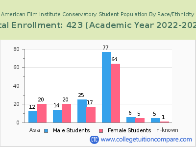 American Film Institute Conservatory 2023 Student Population by Gender and Race chart
