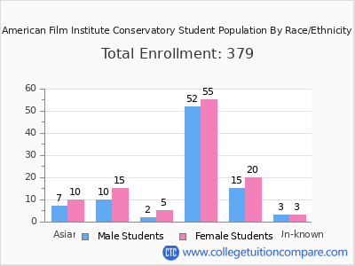American Film Institute Conservatory 2025 Student Population by Gender and Race chart