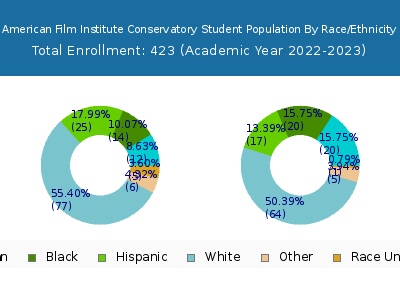 American Film Institute Conservatory 2023 Student Population by Gender and Race chart