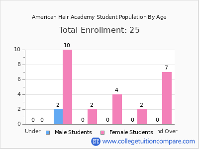 American Hair Academy 2024 Student Population by Age chart