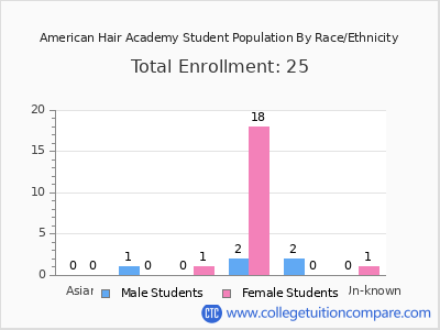 American Hair Academy 2025 Student Population by Gender and Race chart