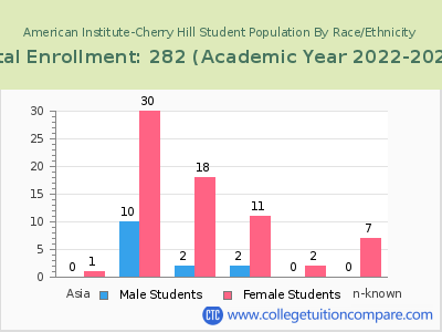 American Institute-Cherry Hill 2023 Student Population by Gender and Race chart
