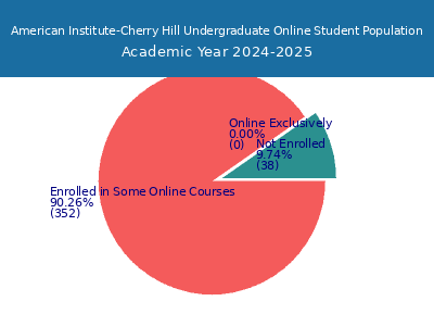 American Institute-Cherry Hill 2025 Online Student Population chart