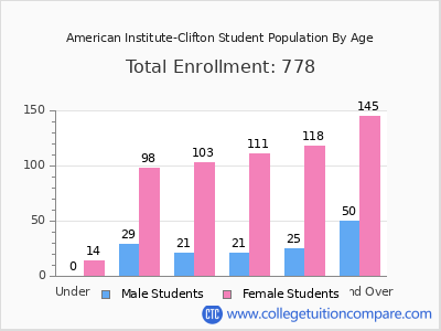 American Institute-Clifton 2024 Student Population by Age chart