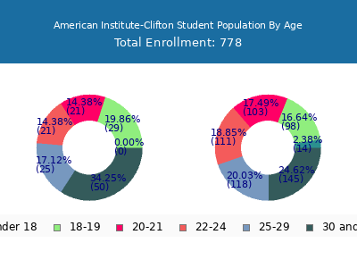 American Institute-Clifton 2024 Student Population Age Diversity Pie chart